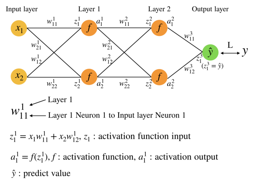 Back-propagation