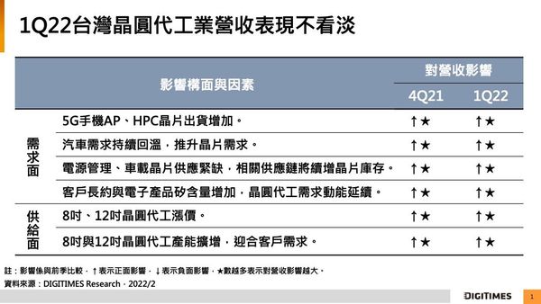 台晶圓代工去年營收增26%　今年有望更高